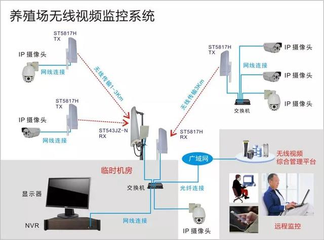 無(wú)線遠(yuǎn)程監(jiān)控系統(tǒng)能用在什么地方？